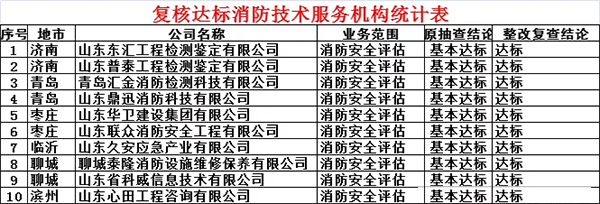 山東省消防技術服務機構核查整改結果通報 31家檢測機構、76家評估機構不達標